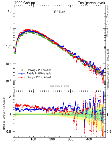 Plot of pTtop in 7000 GeV pp collisions