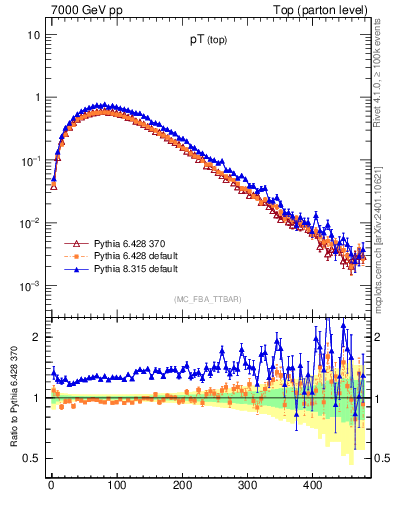 Plot of pTtop in 7000 GeV pp collisions