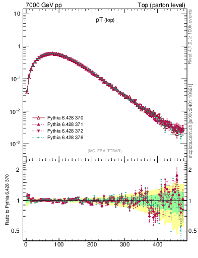Plot of pTtop in 7000 GeV pp collisions