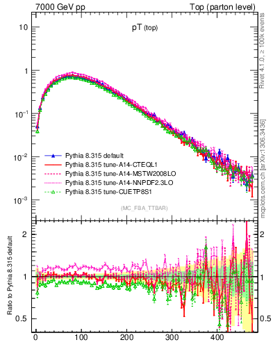 Plot of pTtop in 7000 GeV pp collisions
