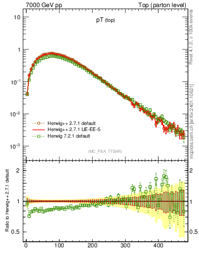 Plot of pTtop in 7000 GeV pp collisions