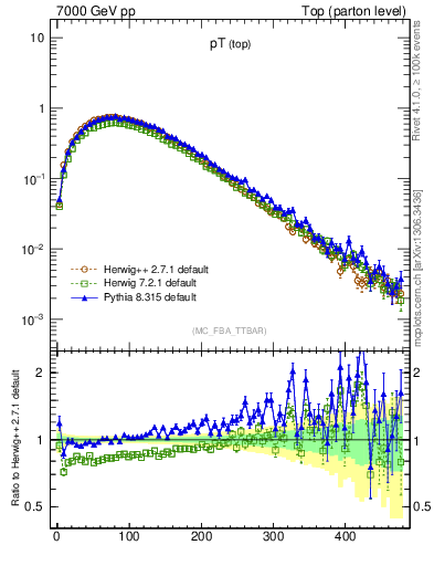 Plot of pTtop in 7000 GeV pp collisions