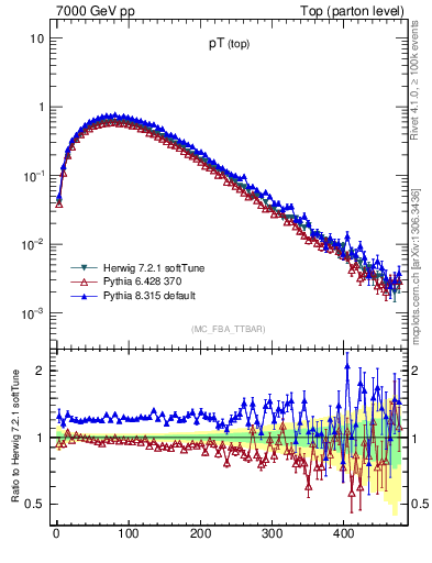 Plot of pTtop in 7000 GeV pp collisions