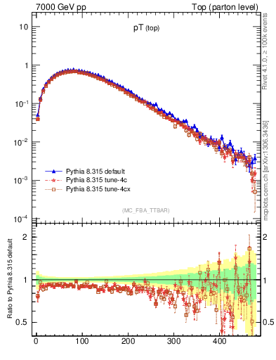 Plot of pTtop in 7000 GeV pp collisions