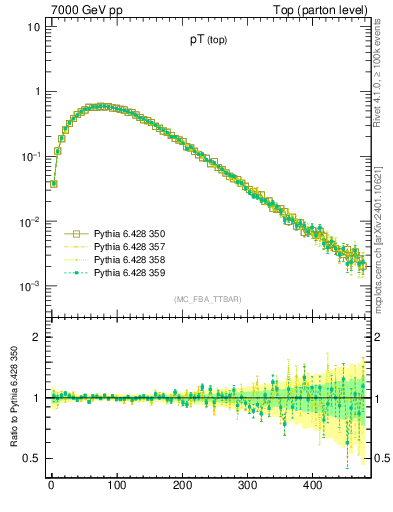 Plot of pTtop in 7000 GeV pp collisions