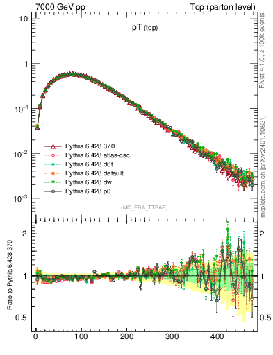 Plot of pTtop in 7000 GeV pp collisions