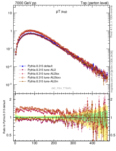 Plot of pTtop in 7000 GeV pp collisions