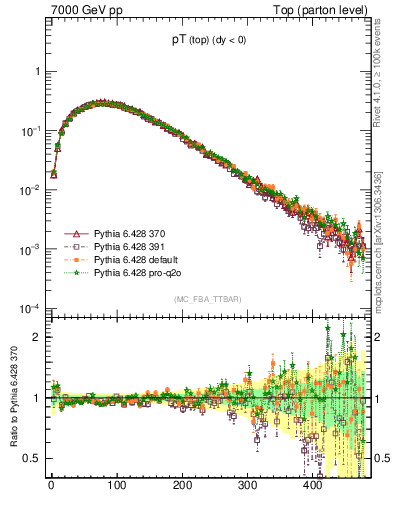 Plot of pTtop in 7000 GeV pp collisions