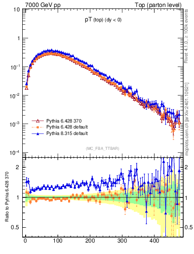 Plot of pTtop in 7000 GeV pp collisions