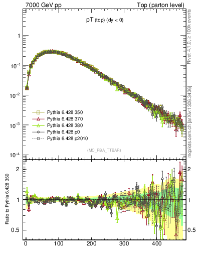 Plot of pTtop in 7000 GeV pp collisions