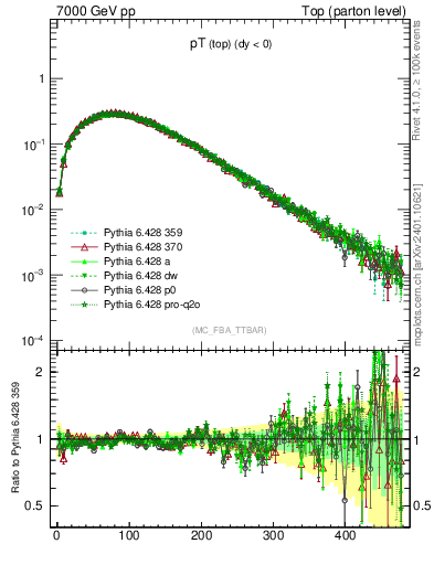 Plot of pTtop in 7000 GeV pp collisions