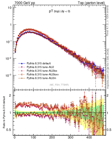 Plot of pTtop in 7000 GeV pp collisions