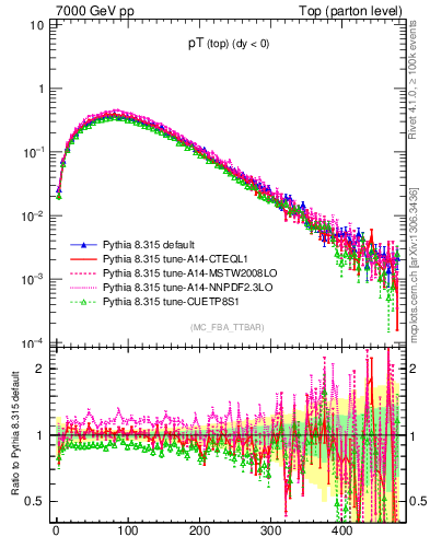 Plot of pTtop in 7000 GeV pp collisions