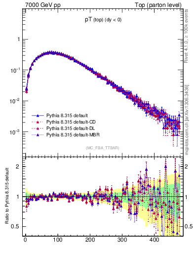 Plot of pTtop in 7000 GeV pp collisions