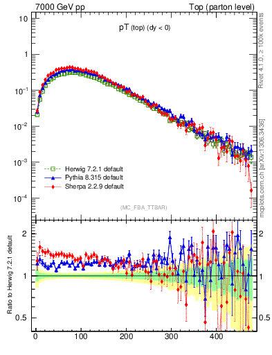 Plot of pTtop in 7000 GeV pp collisions