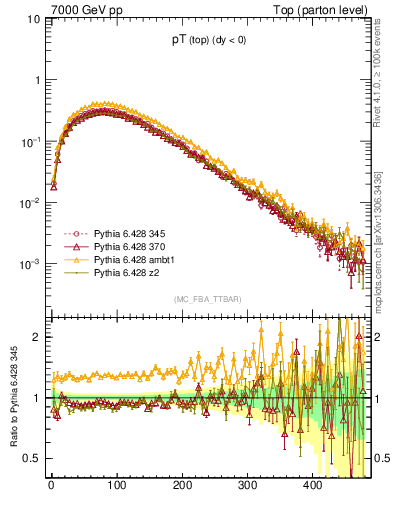 Plot of pTtop in 7000 GeV pp collisions