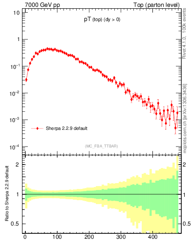 Plot of pTtop in 7000 GeV pp collisions