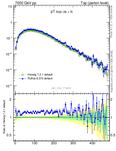 Plot of pTtop in 7000 GeV pp collisions