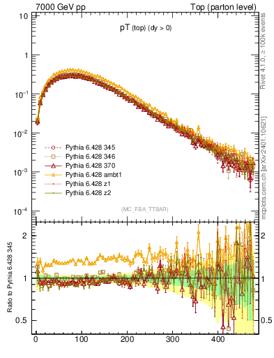 Plot of pTtop in 7000 GeV pp collisions