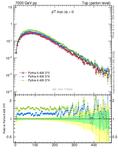 Plot of pTtop in 7000 GeV pp collisions