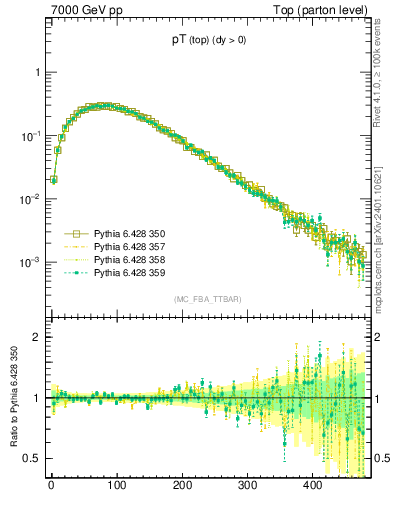 Plot of pTtop in 7000 GeV pp collisions