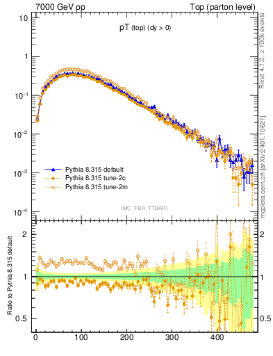 Plot of pTtop in 7000 GeV pp collisions