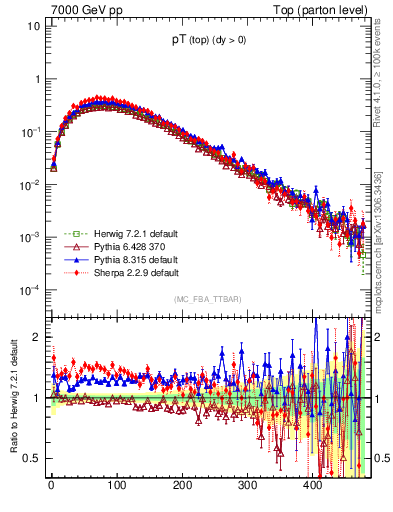 Plot of pTtop in 7000 GeV pp collisions