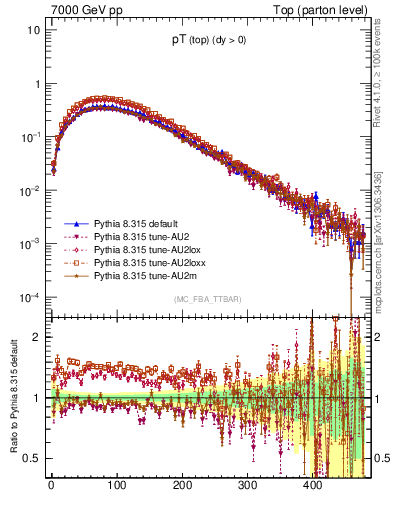 Plot of pTtop in 7000 GeV pp collisions