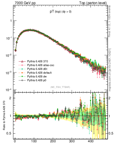 Plot of pTtop in 7000 GeV pp collisions