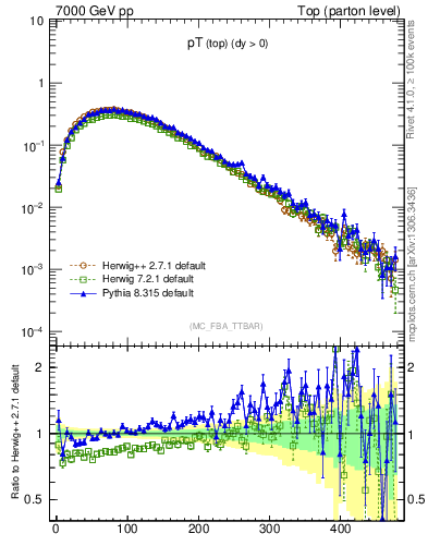 Plot of pTtop in 7000 GeV pp collisions