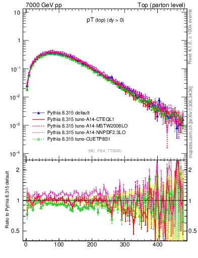 Plot of pTtop in 7000 GeV pp collisions