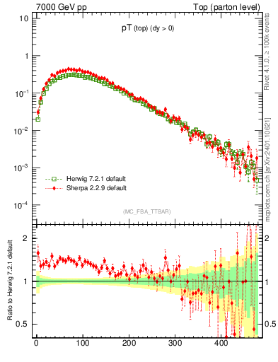 Plot of pTtop in 7000 GeV pp collisions