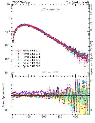 Plot of pTtop in 7000 GeV pp collisions