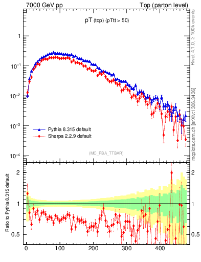 Plot of pTtop in 7000 GeV pp collisions