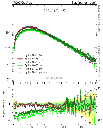Plot of pTtop in 7000 GeV pp collisions