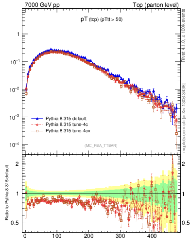 Plot of pTtop in 7000 GeV pp collisions