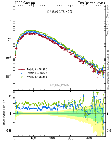 Plot of pTtop in 7000 GeV pp collisions