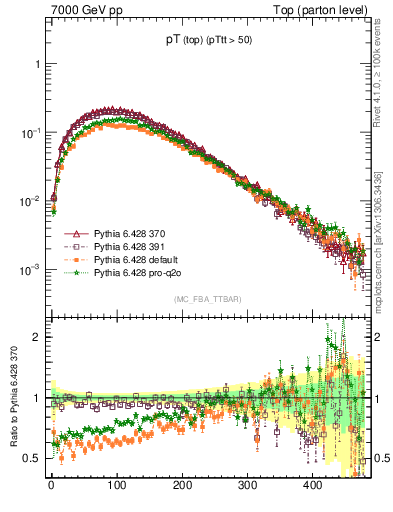 Plot of pTtop in 7000 GeV pp collisions