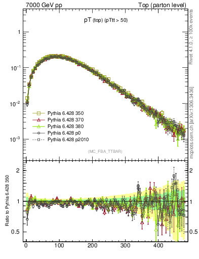 Plot of pTtop in 7000 GeV pp collisions