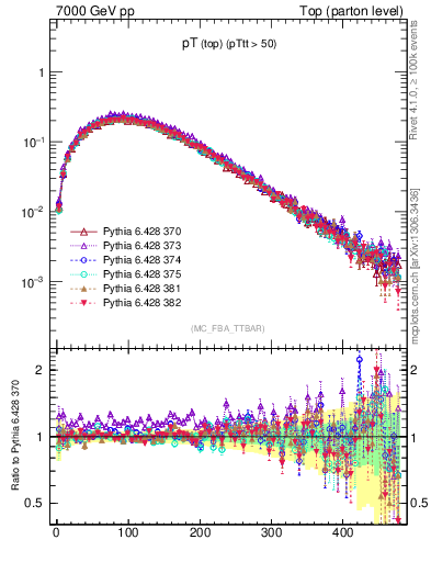 Plot of pTtop in 7000 GeV pp collisions