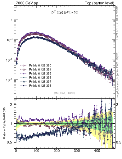 Plot of pTtop in 7000 GeV pp collisions