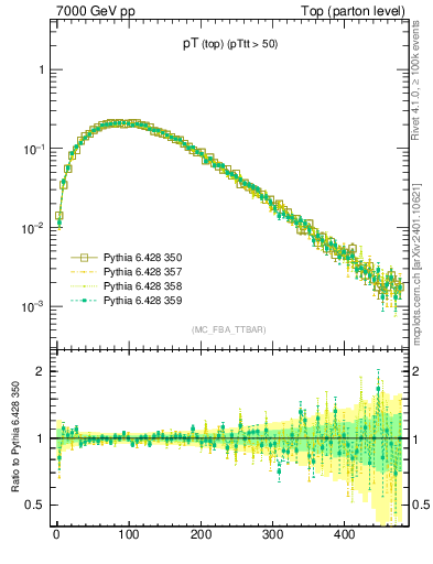 Plot of pTtop in 7000 GeV pp collisions