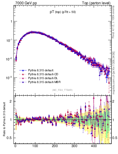 Plot of pTtop in 7000 GeV pp collisions