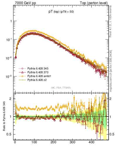 Plot of pTtop in 7000 GeV pp collisions