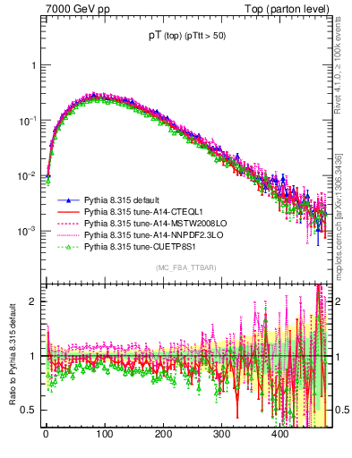 Plot of pTtop in 7000 GeV pp collisions