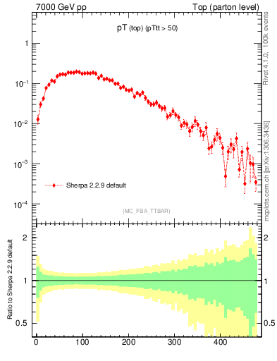 Plot of pTtop in 7000 GeV pp collisions