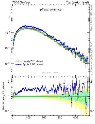 Plot of pTtop in 7000 GeV pp collisions