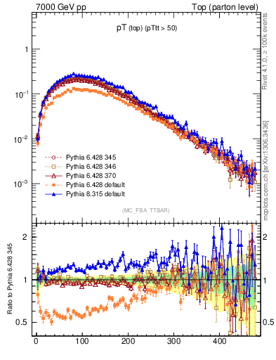 Plot of pTtop in 7000 GeV pp collisions