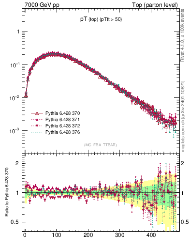Plot of pTtop in 7000 GeV pp collisions