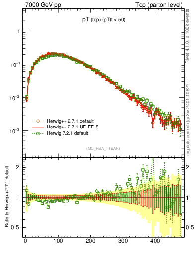 Plot of pTtop in 7000 GeV pp collisions